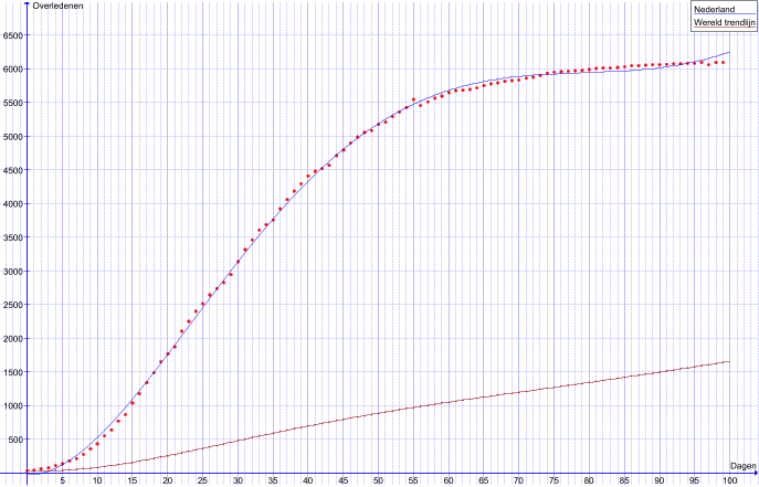 Nederland Wereld trendlijn 5 10 15 20 25 30 35 40 45 50 55 60 65 70 75 80 85 90 95 100 500 1000 1500 2000 2500 3000 3500 4000 4500 5000 5500 6000 6500 Dagen Overledenen